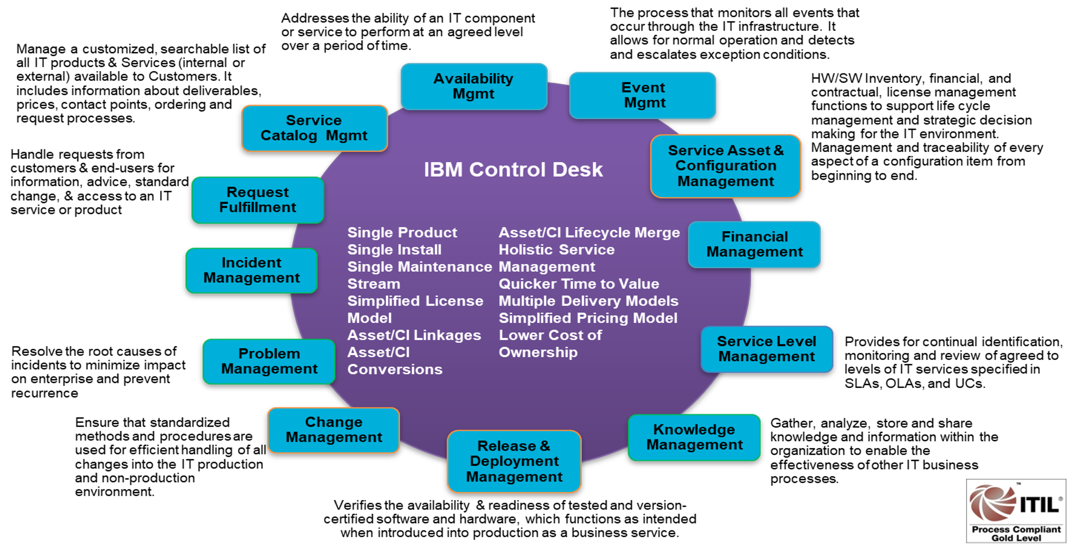IBM Control Desk